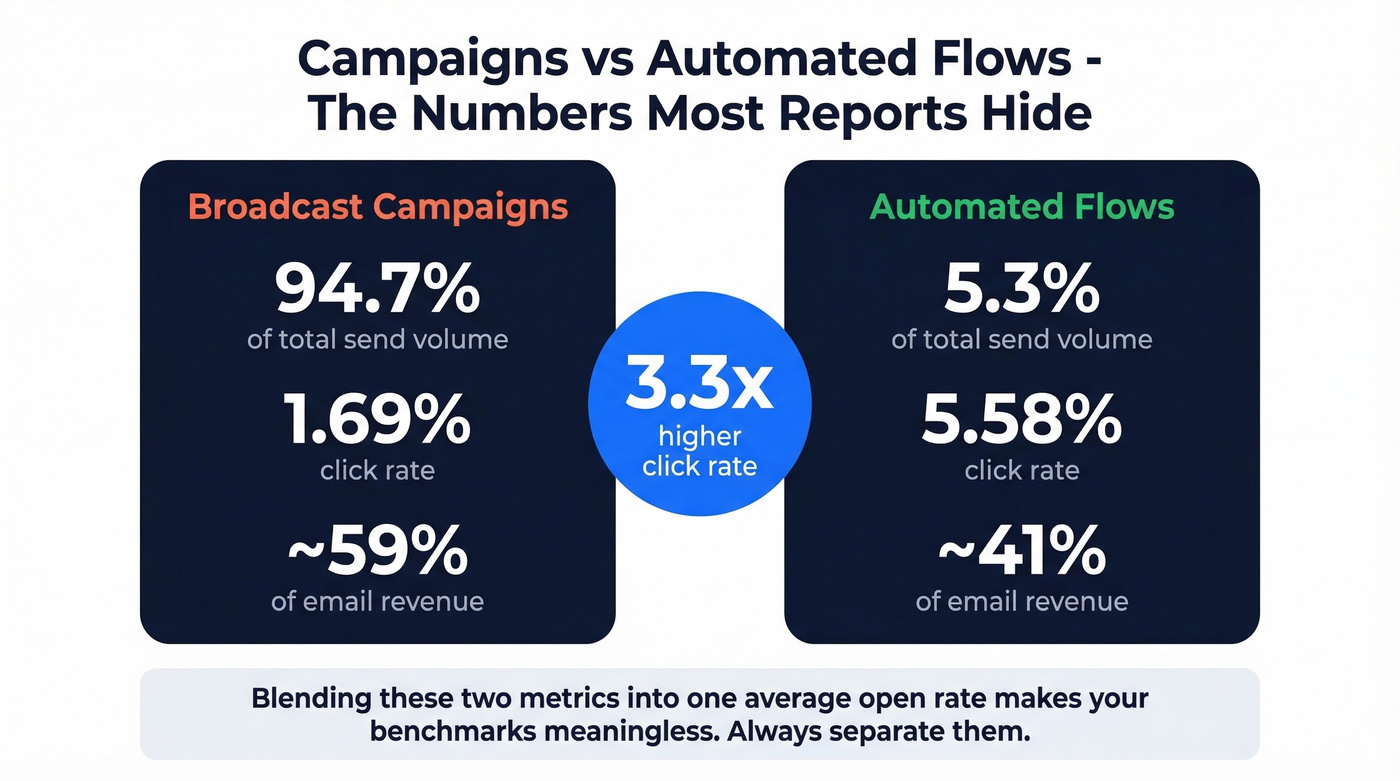 Campaigns versus automated flows engagement comparison stats