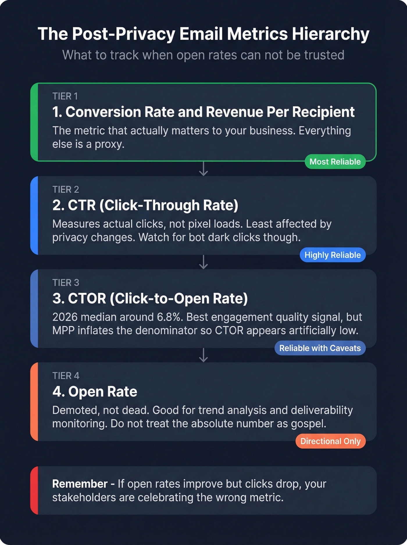 Post-privacy email metrics hierarchy ranked by reliability