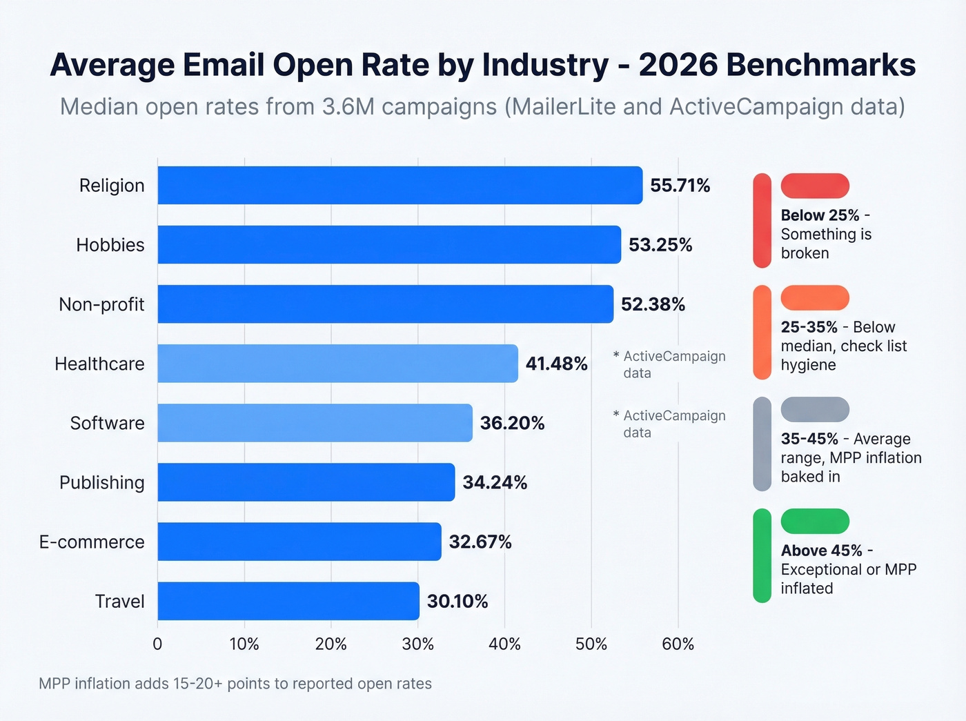 Horizontal bar chart of email open rates by industry vertical