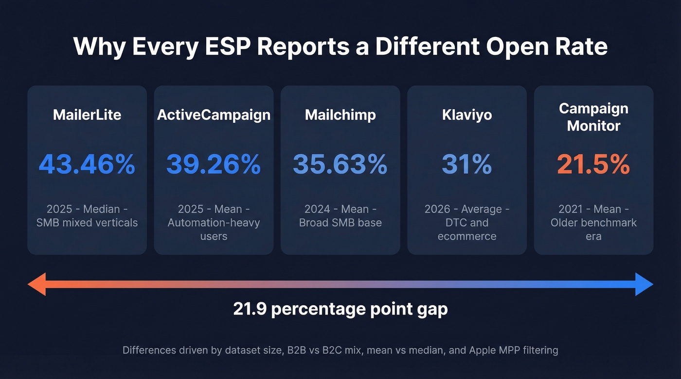 ESP benchmark comparison showing open rate discrepancies across platforms