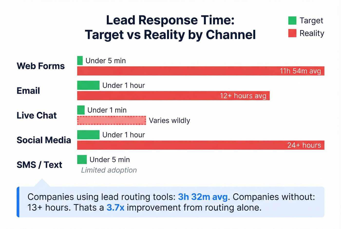 Channel-by-channel target vs actual response time comparison