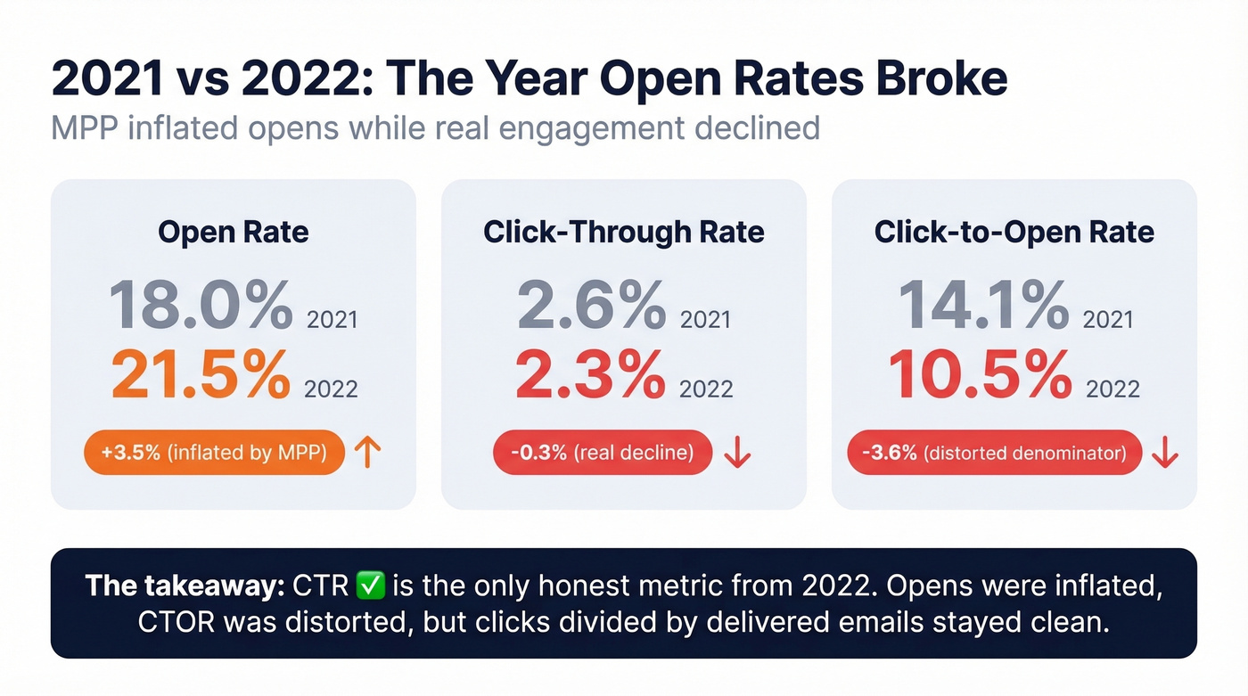 Year-over-year metric changes from 2021 to 2022