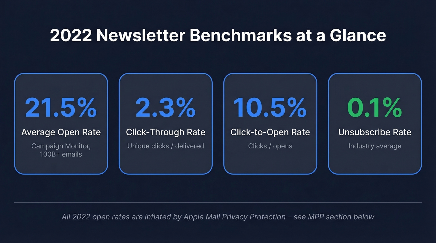 2022 average newsletter open rate key metrics summary