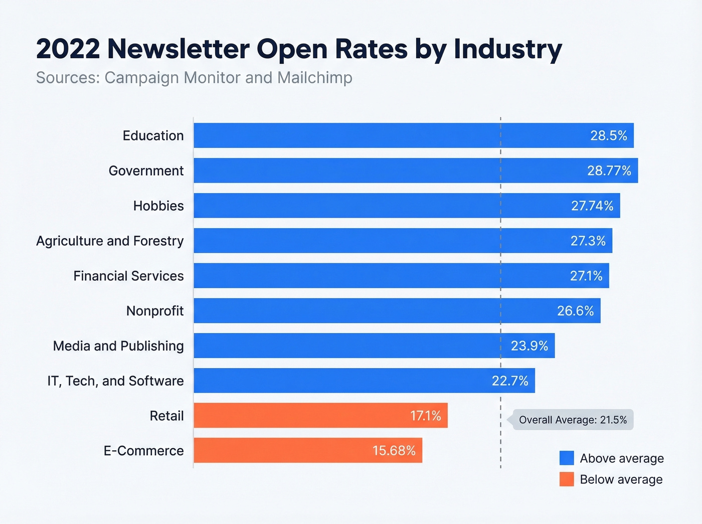 Horizontal bar chart of 2022 open rates by industry