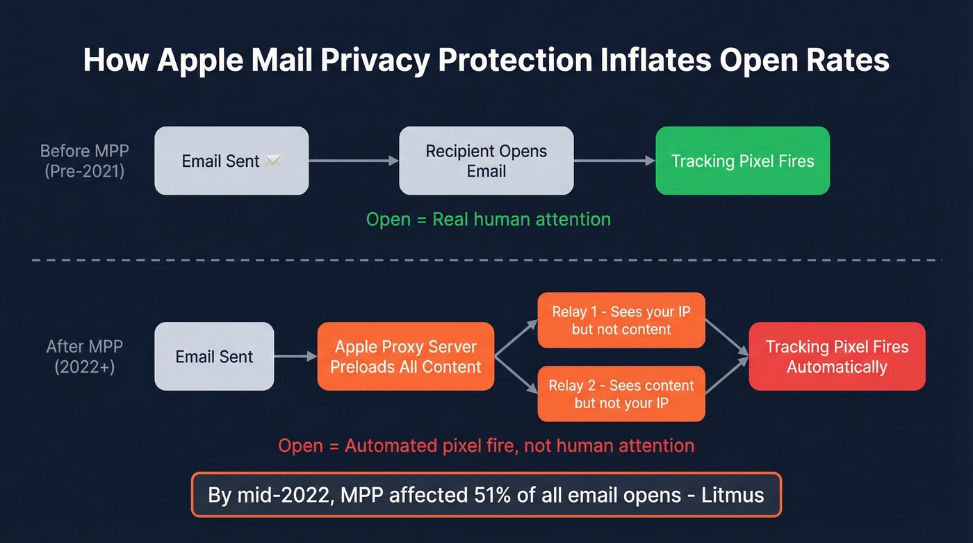 How Apple Mail Privacy Protection inflates open rates