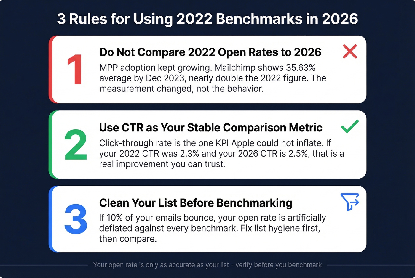 Three rules for using 2022 benchmarks correctly in 2026