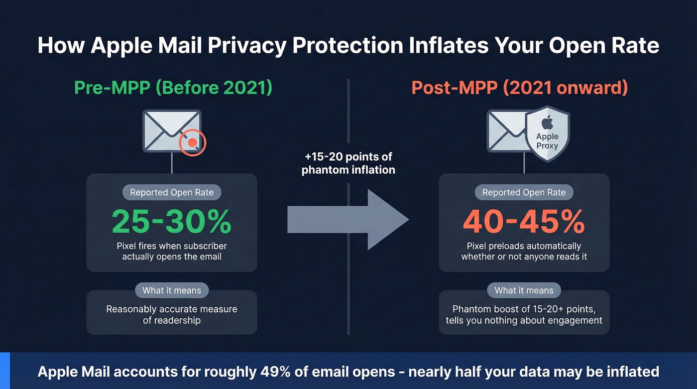 Before and after Apple MPP impact on open rate metrics