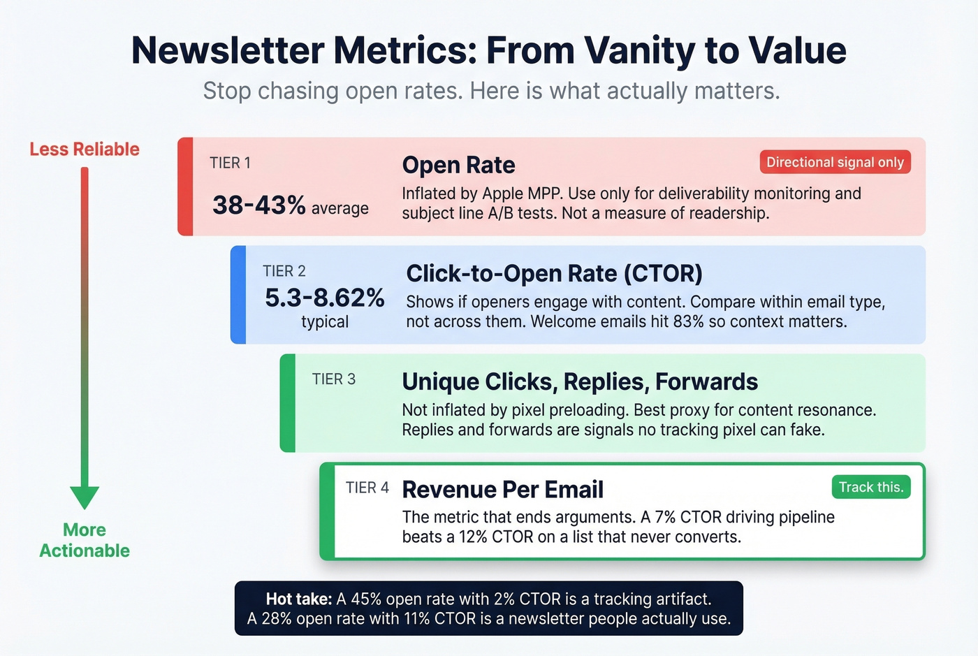 Newsletter metrics hierarchy from vanity to actionable