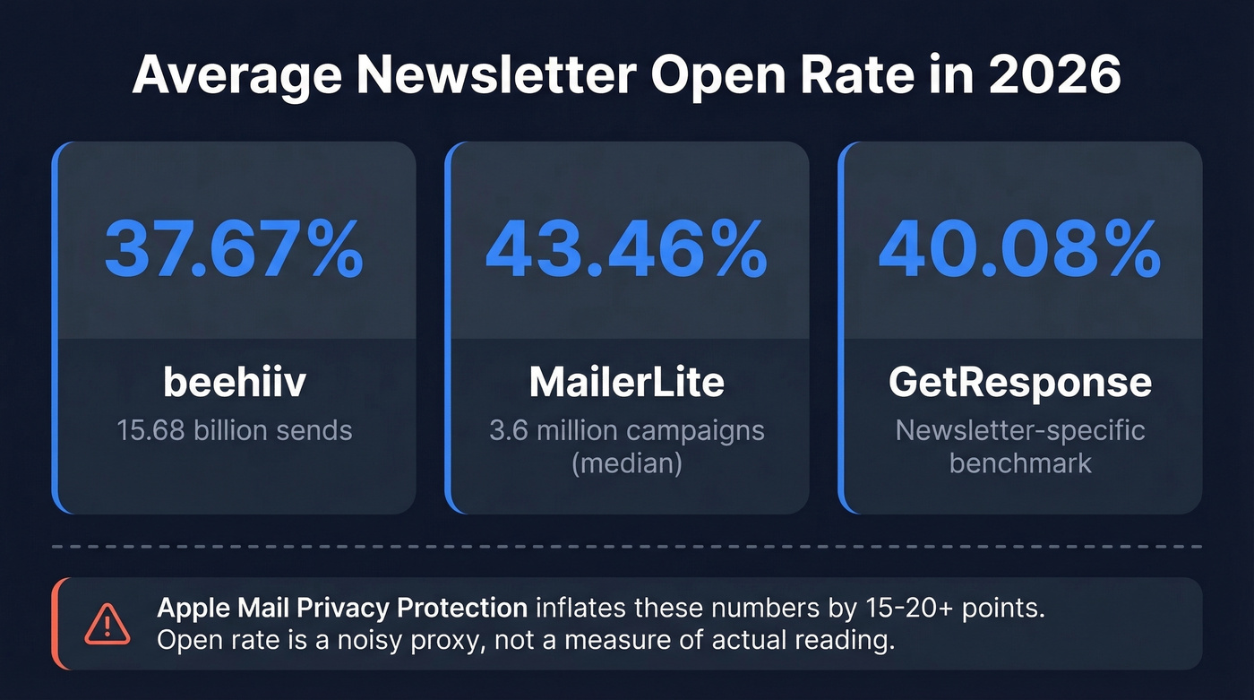 Newsletter open rate benchmarks from three major data sources