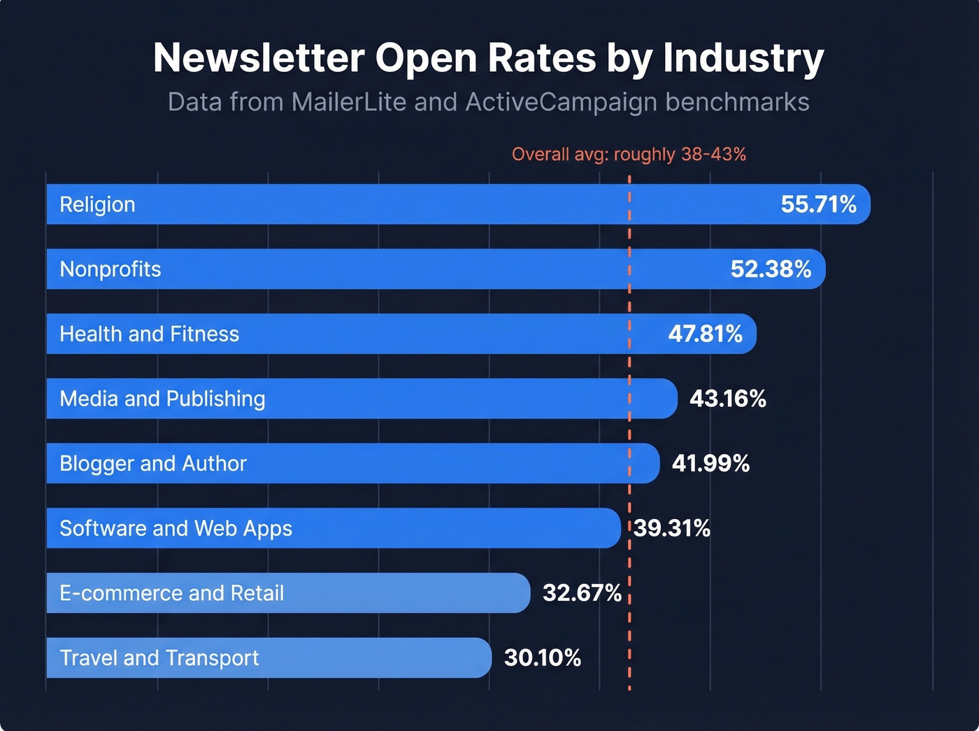 Horizontal bar chart of newsletter open rates by industry