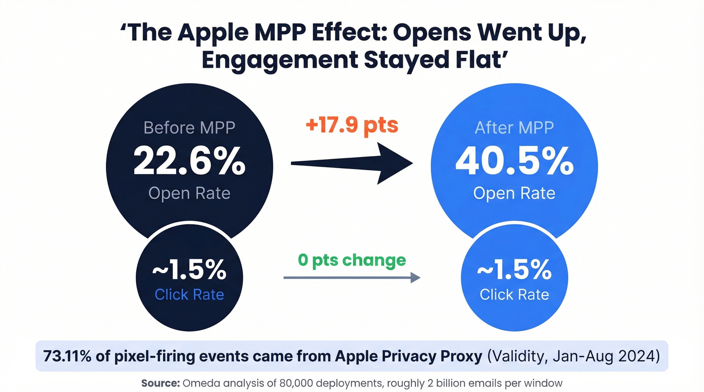 Apple MPP inflation impact on email open rates