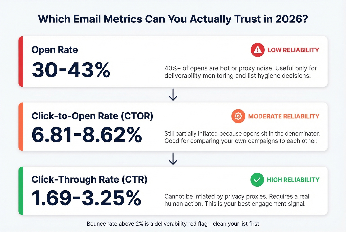 Email metrics reliability hierarchy from opens to conversions