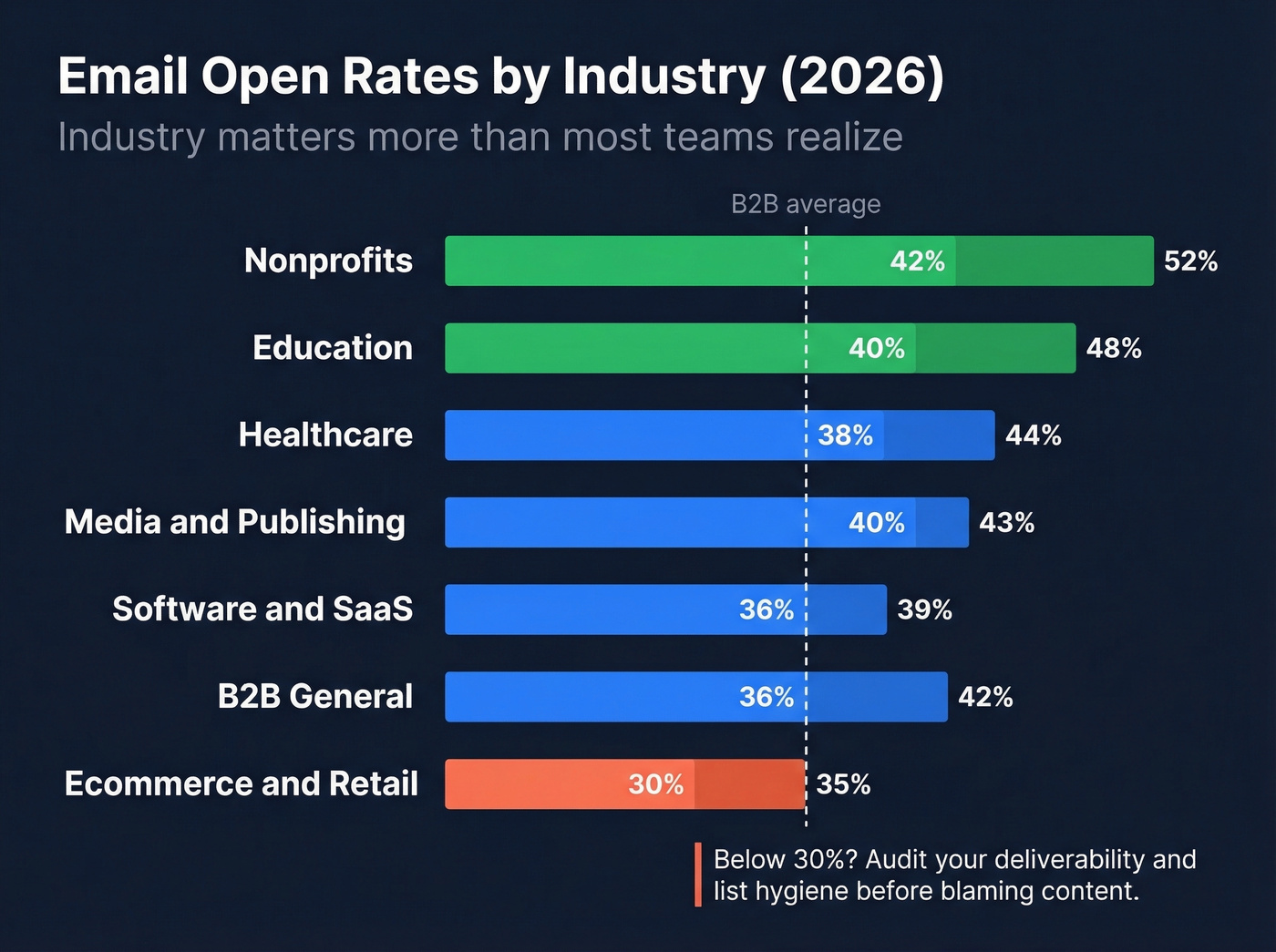 Email open rates by industry horizontal range chart