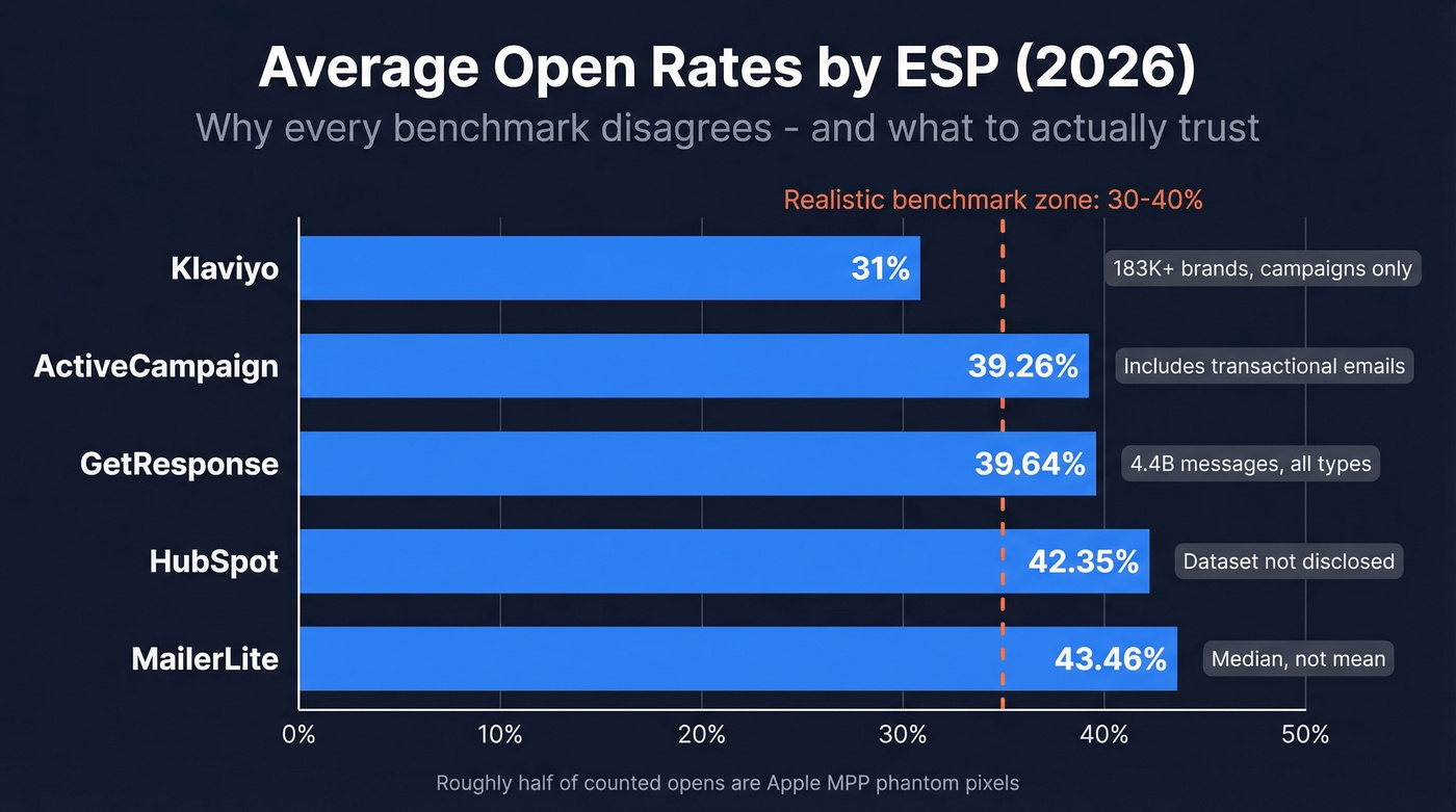 ESP open rate benchmarks comparison chart for 2026
