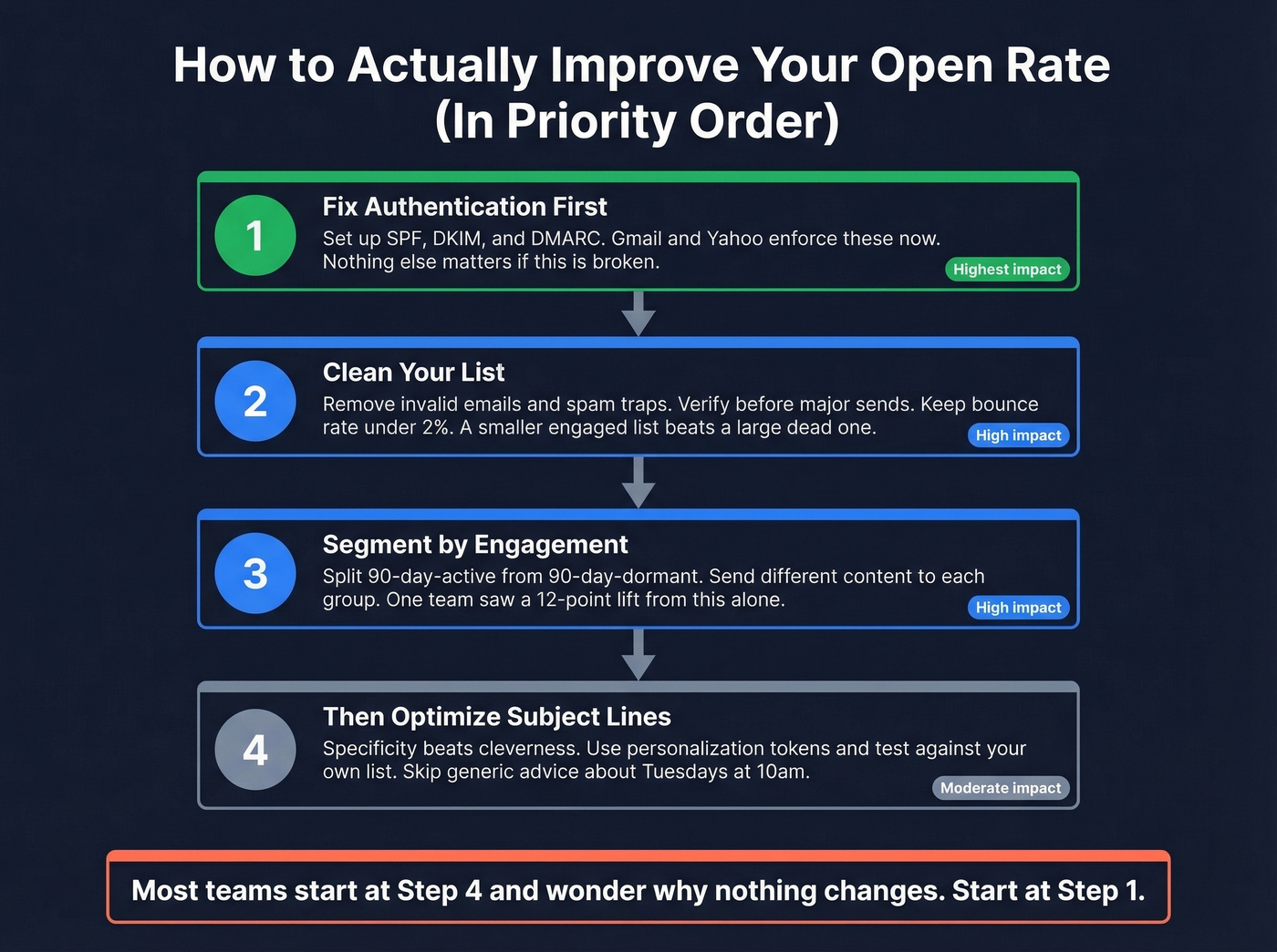 Step-by-step open rate improvement priority checklist