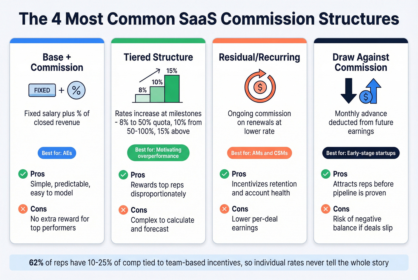 Four common SaaS commission structure models compared