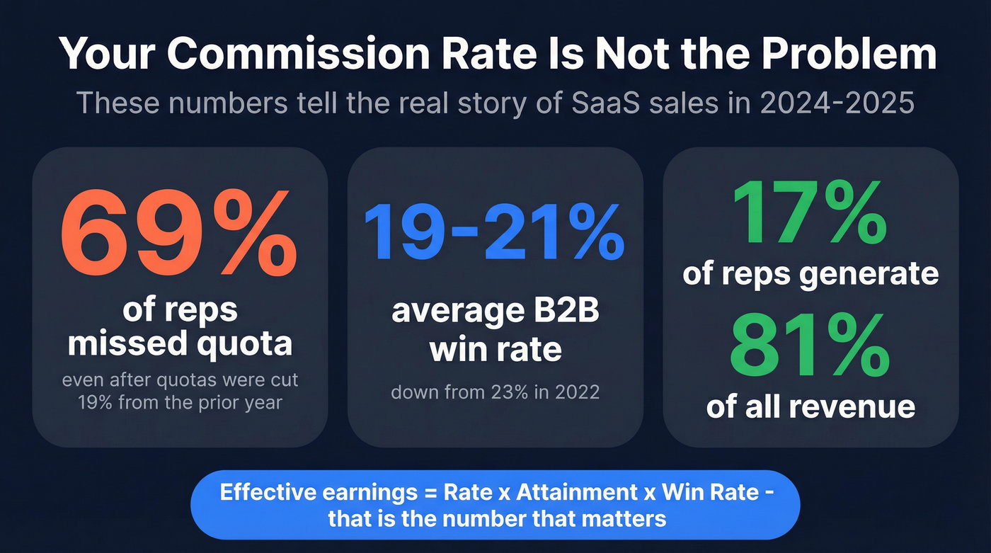 Key stats showing why quota attainment matters more than rate