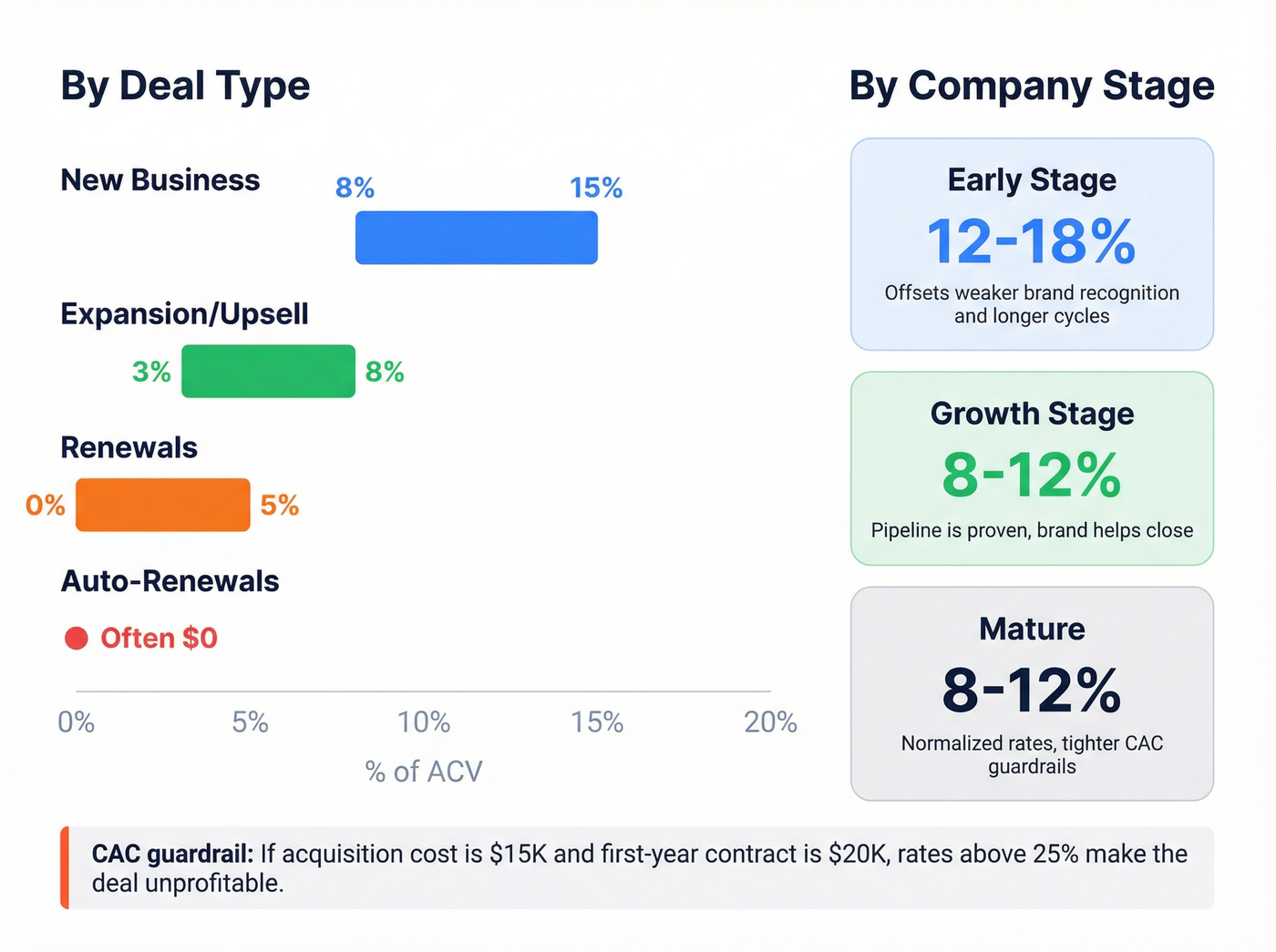 Commission rates by deal type and company stage