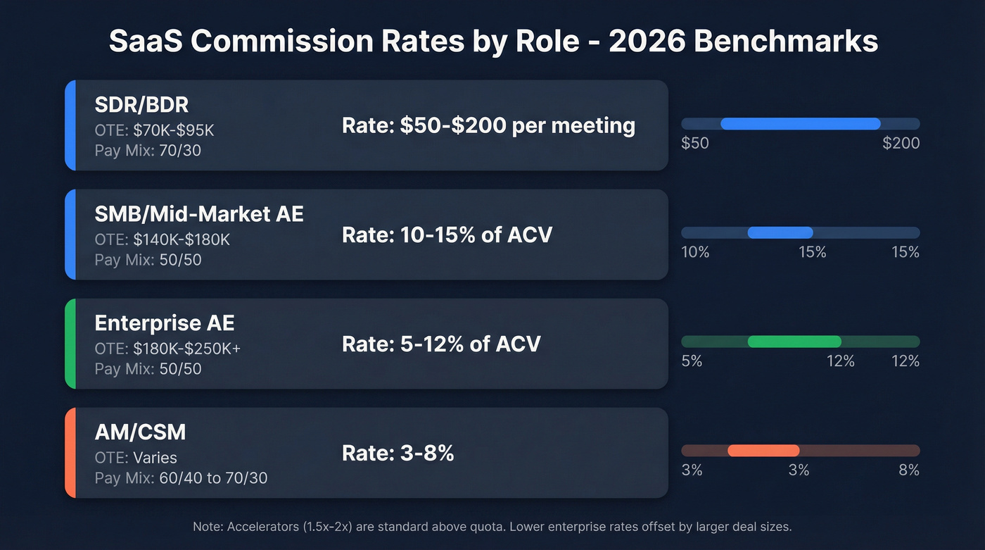 SaaS commission rates by role comparison chart