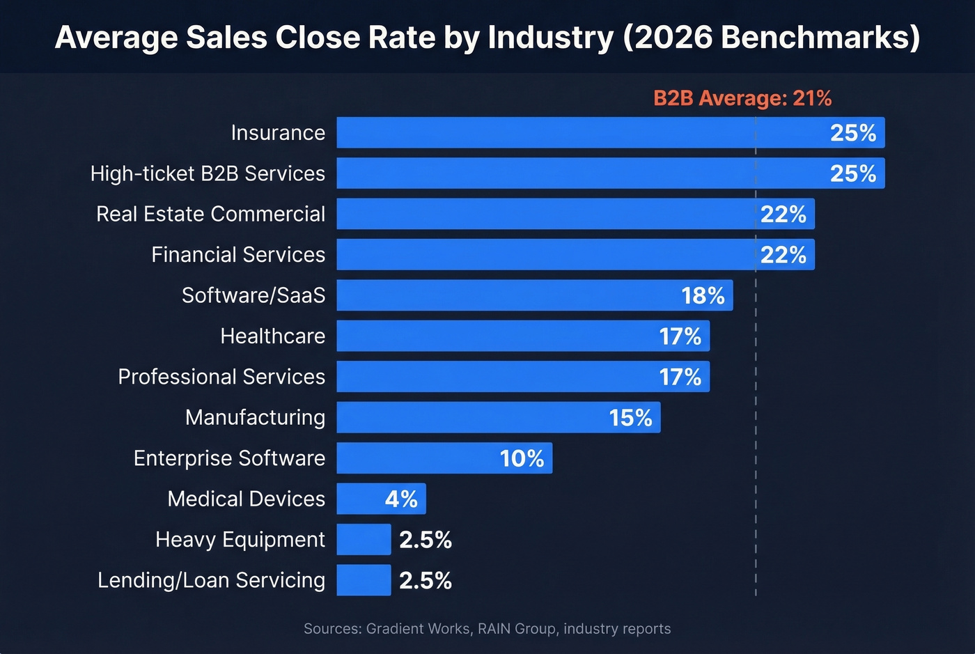Horizontal bar chart of close rates by industry