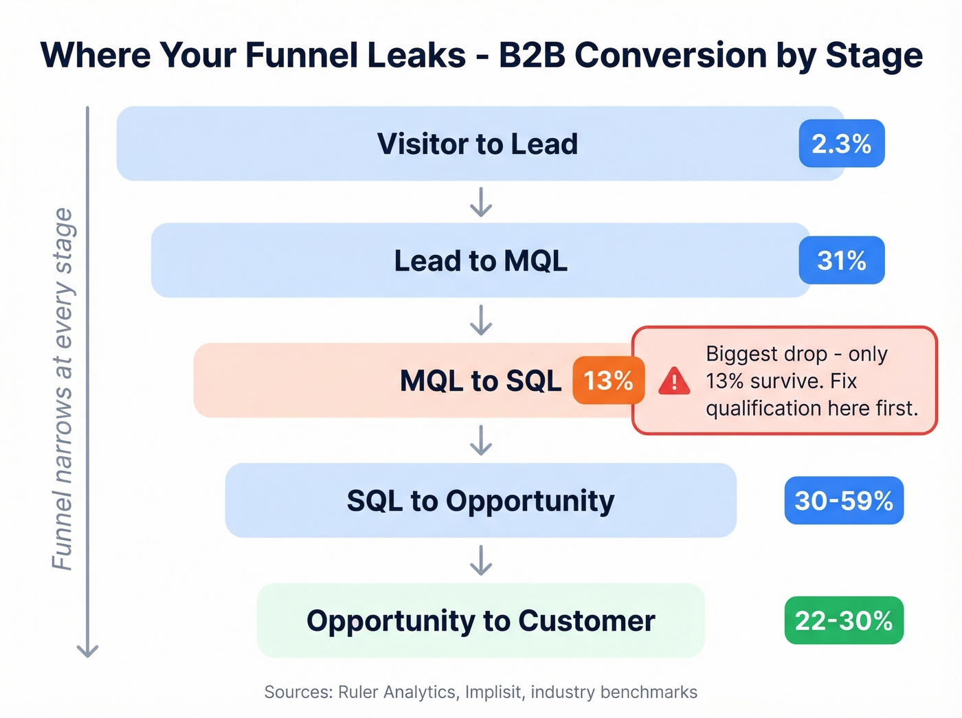 B2B sales funnel conversion rates by stage
