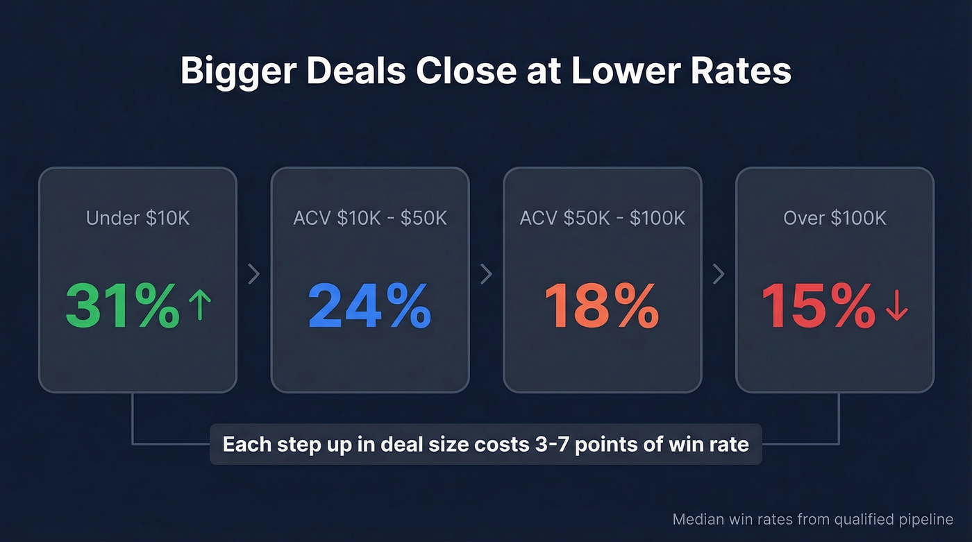 Win rate decline by deal size visual