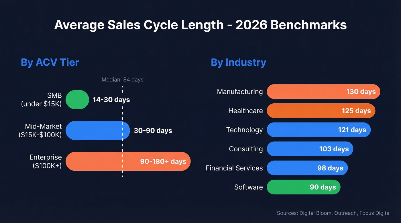 Sales cycle length benchmarks by ACV tier and industry for 2026
