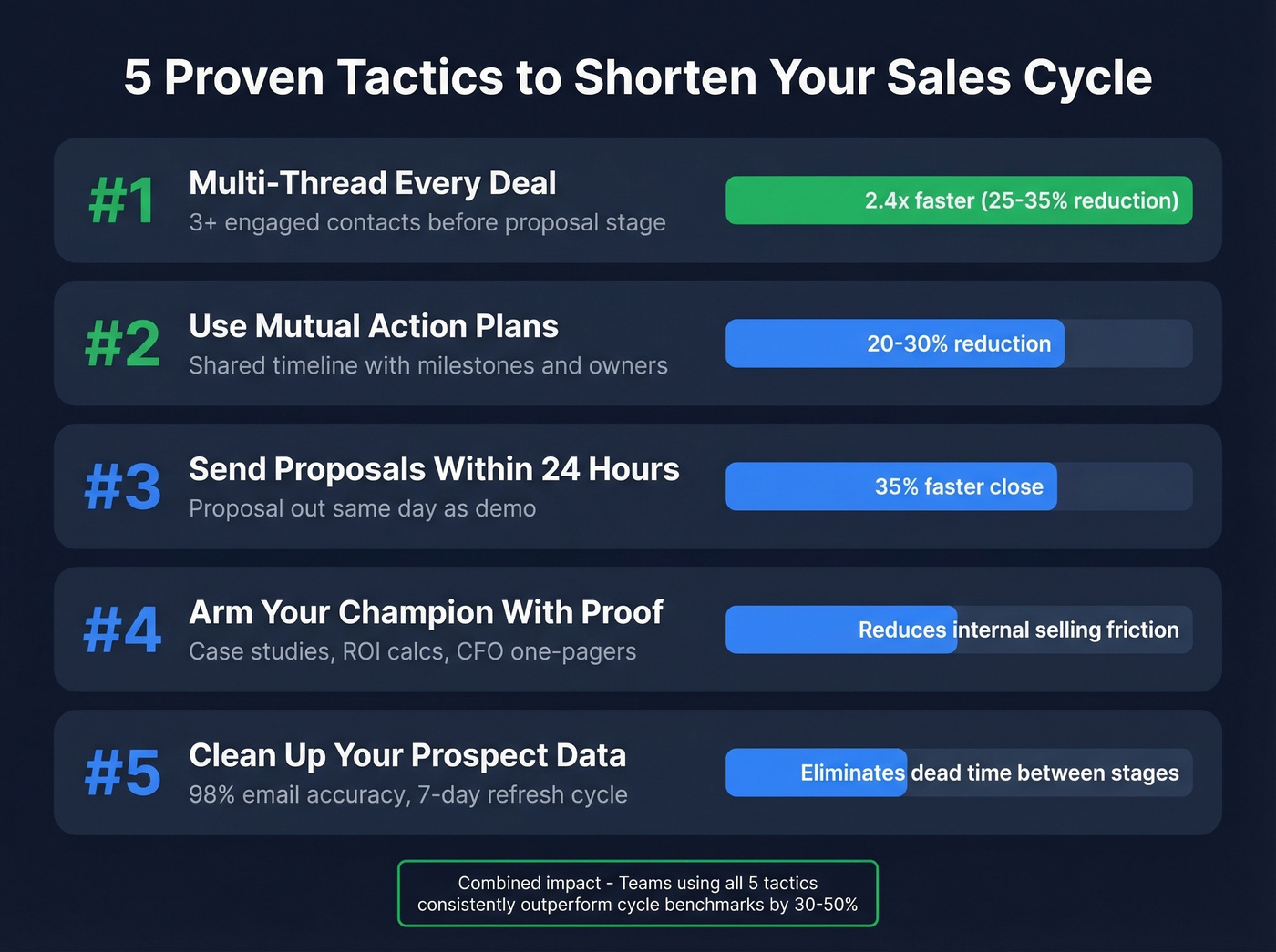 Five tactics to shorten sales cycles ranked by quantified impact