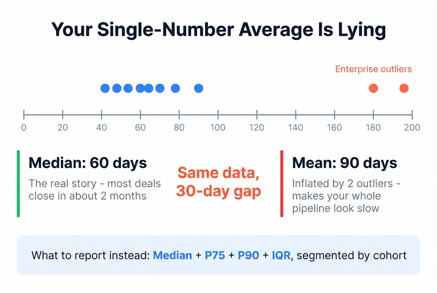 Visual showing how mean vs median tells different stories about sales cycle data