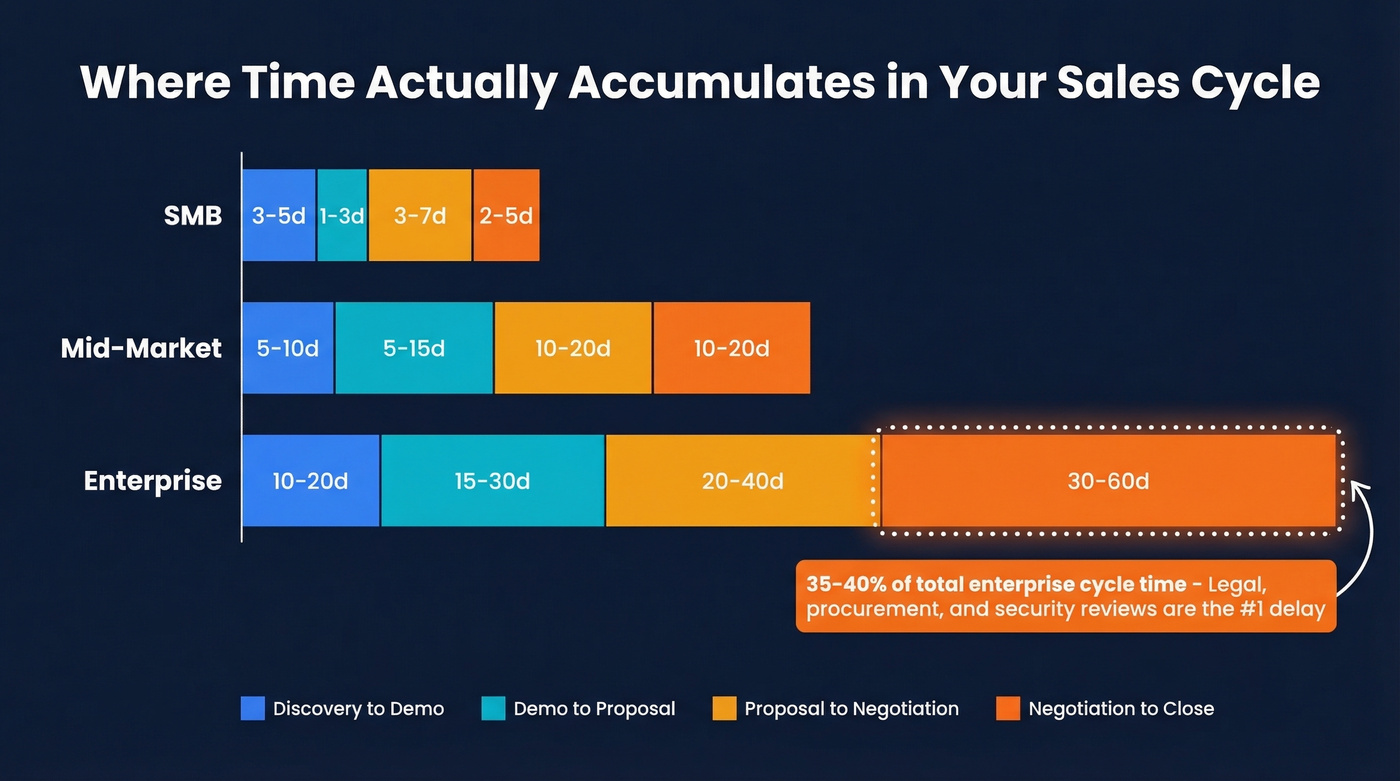 Stage-level time accumulation across SMB, mid-market, and enterprise deals