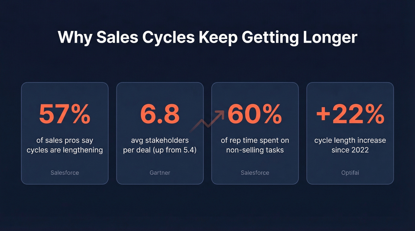 Key statistics showing why B2B sales cycles are getting longer