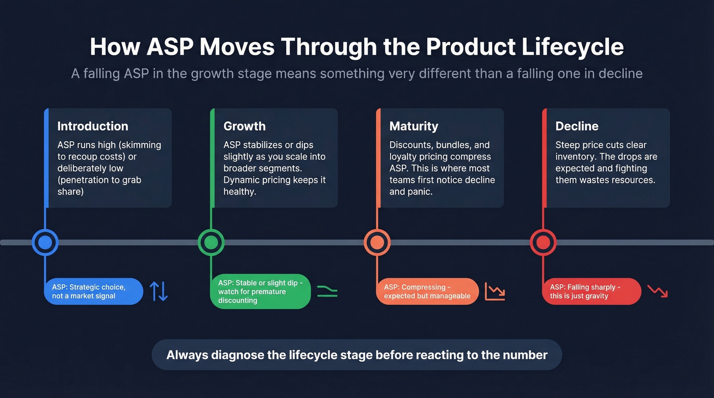 Product lifecycle stages and their effect on ASP trajectory