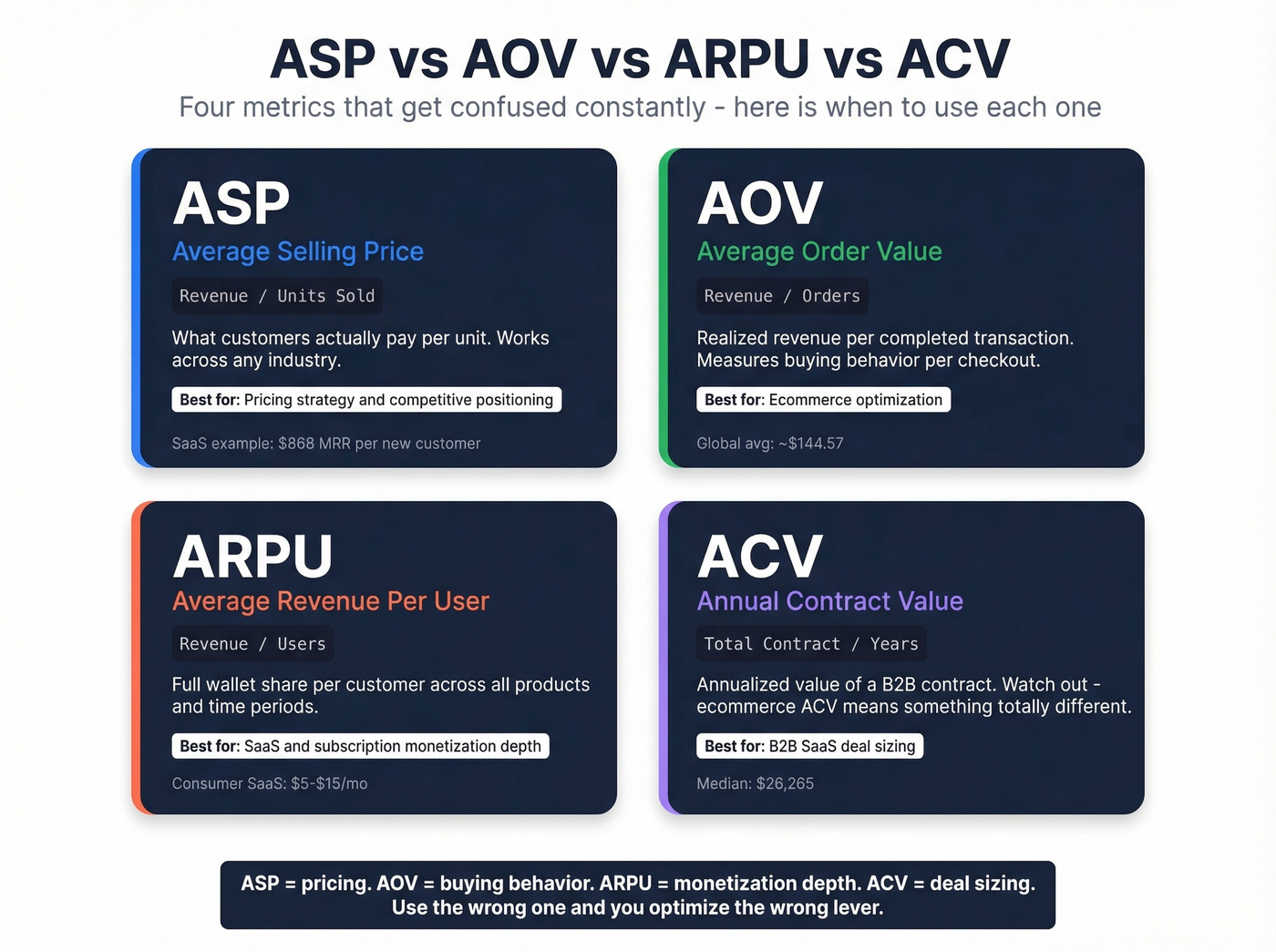Visual comparison of ASP AOV ARPU and ACV metrics