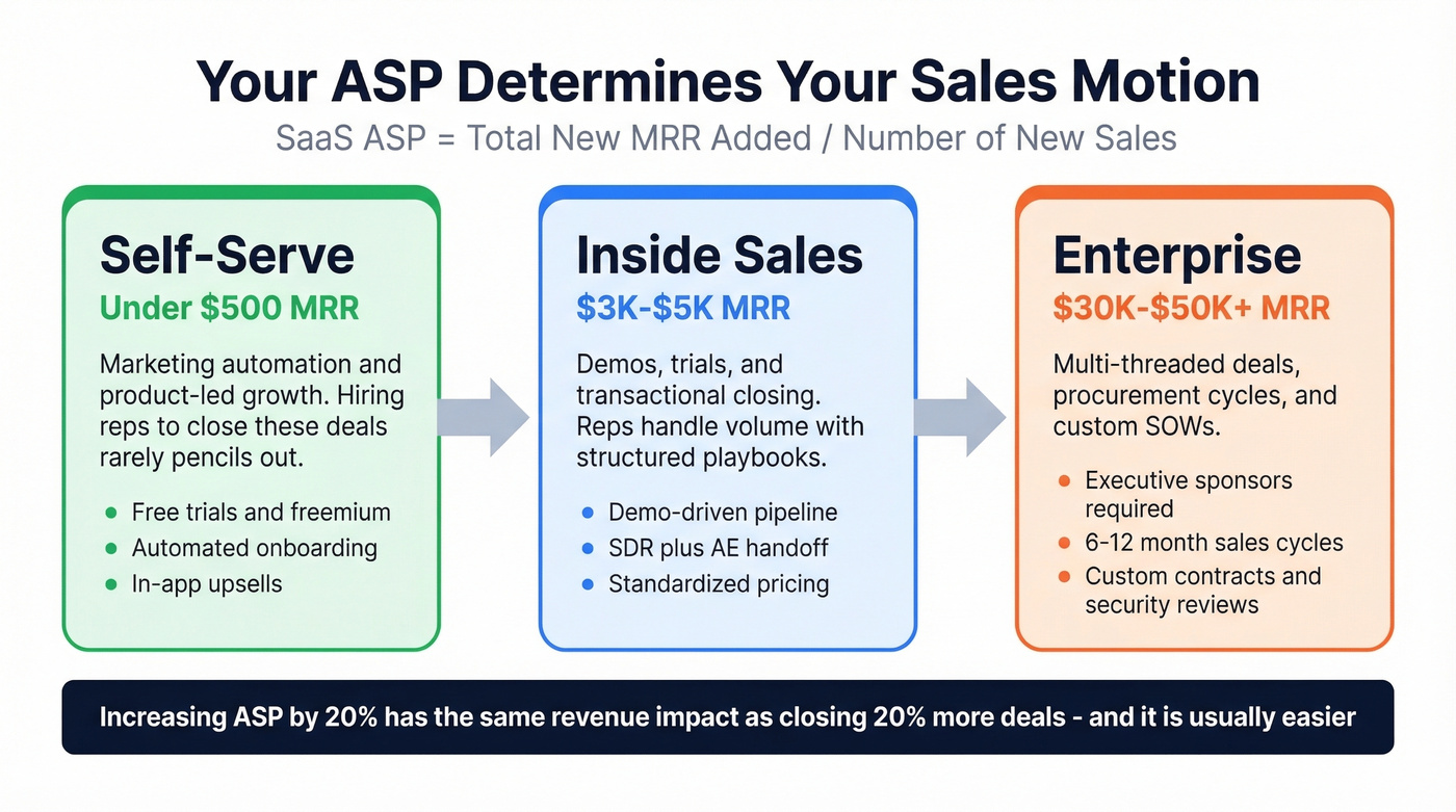 SaaS ASP thresholds mapped to go-to-market motions