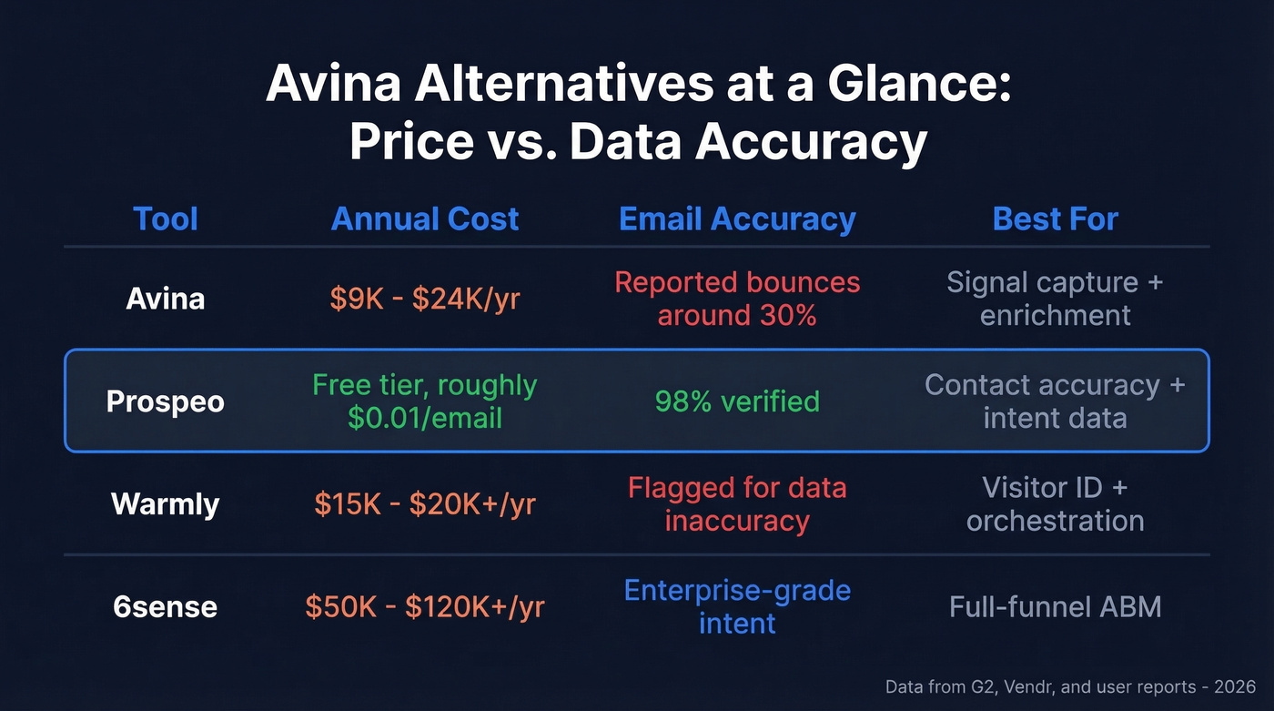 Avina alternatives comparison across price, accuracy, and use case