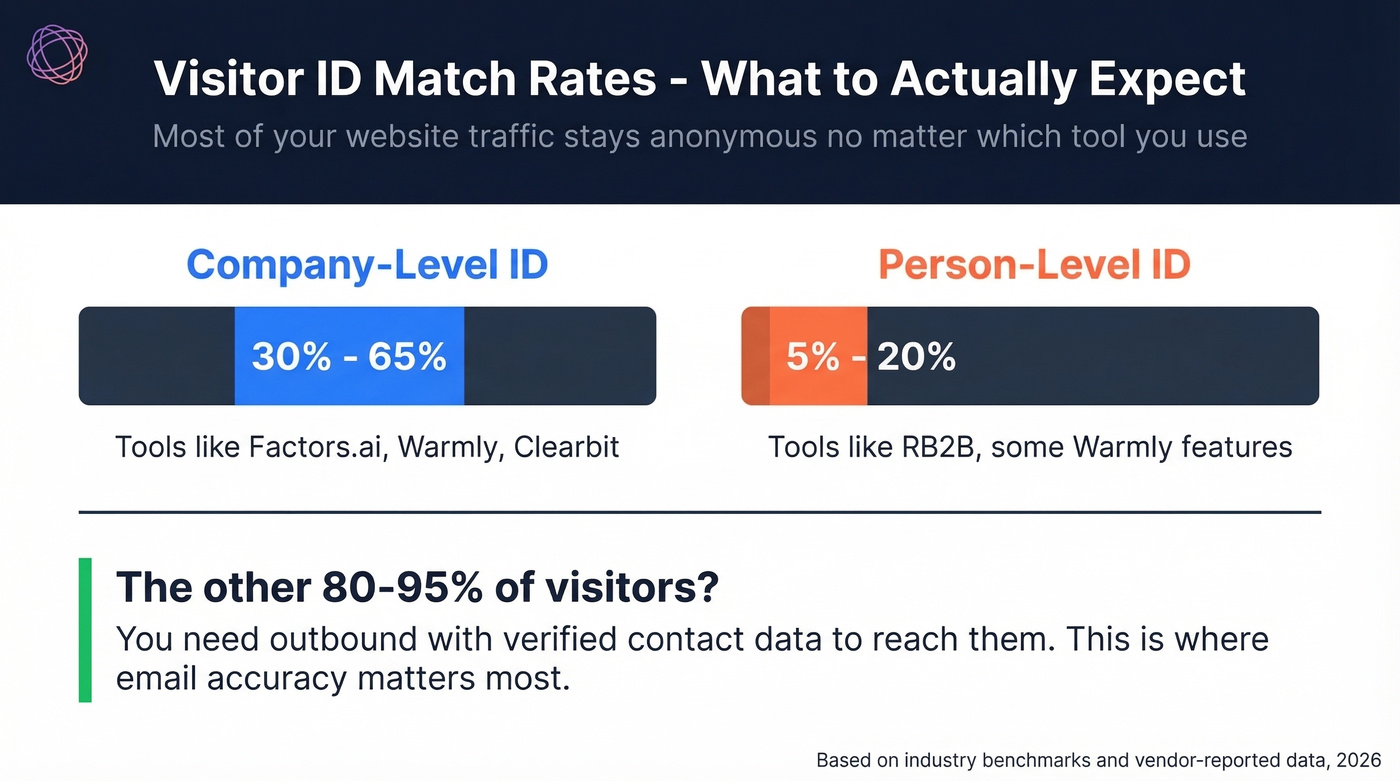 Visitor identification match rates across tool categories