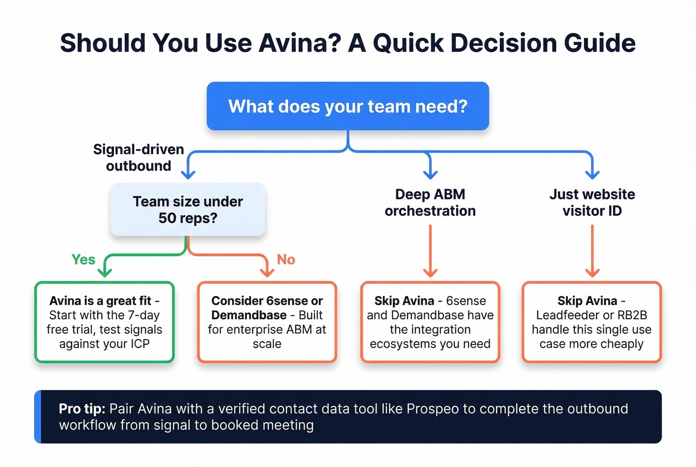 Decision flowchart for whether Avina fits your team