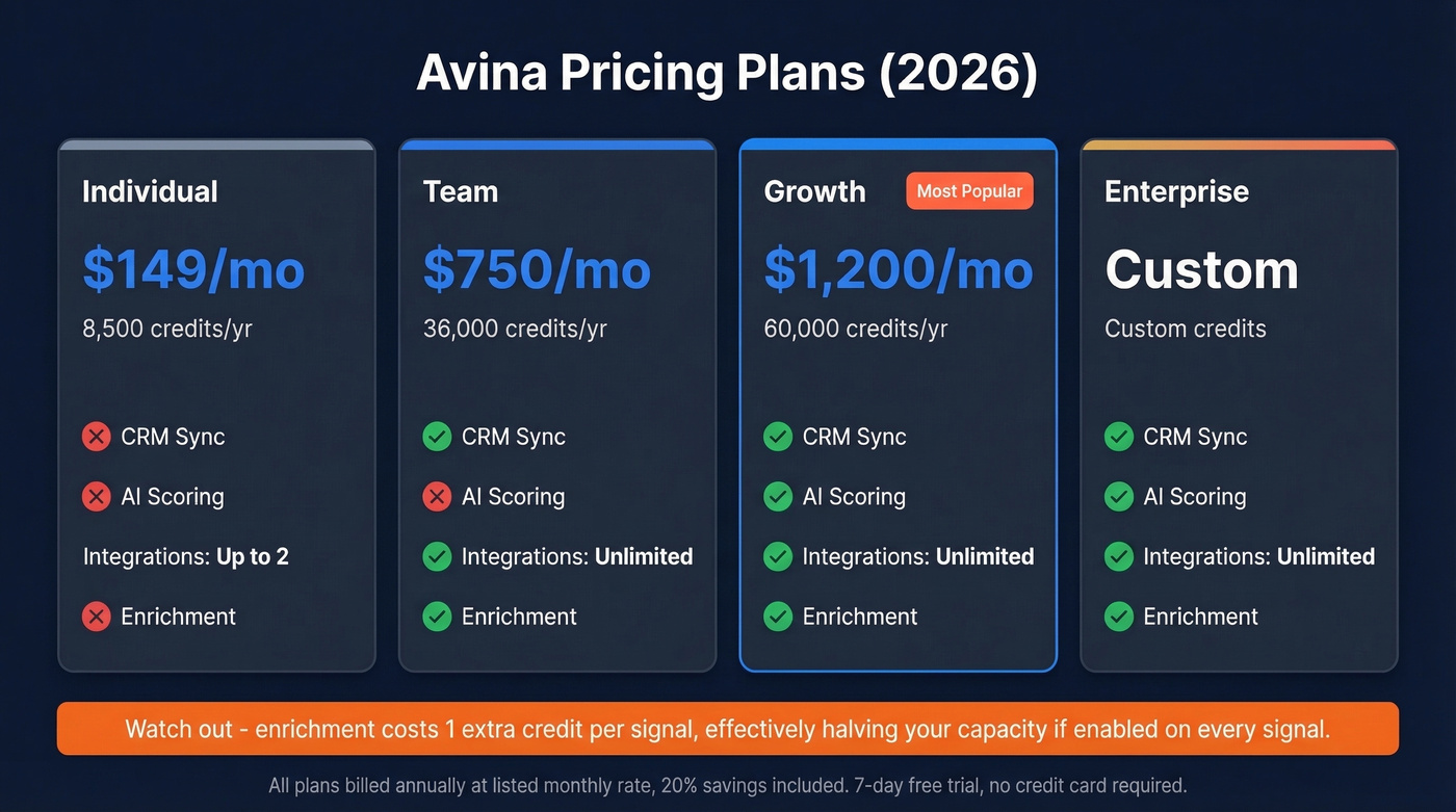 Avina pricing tiers comparison with features and credits