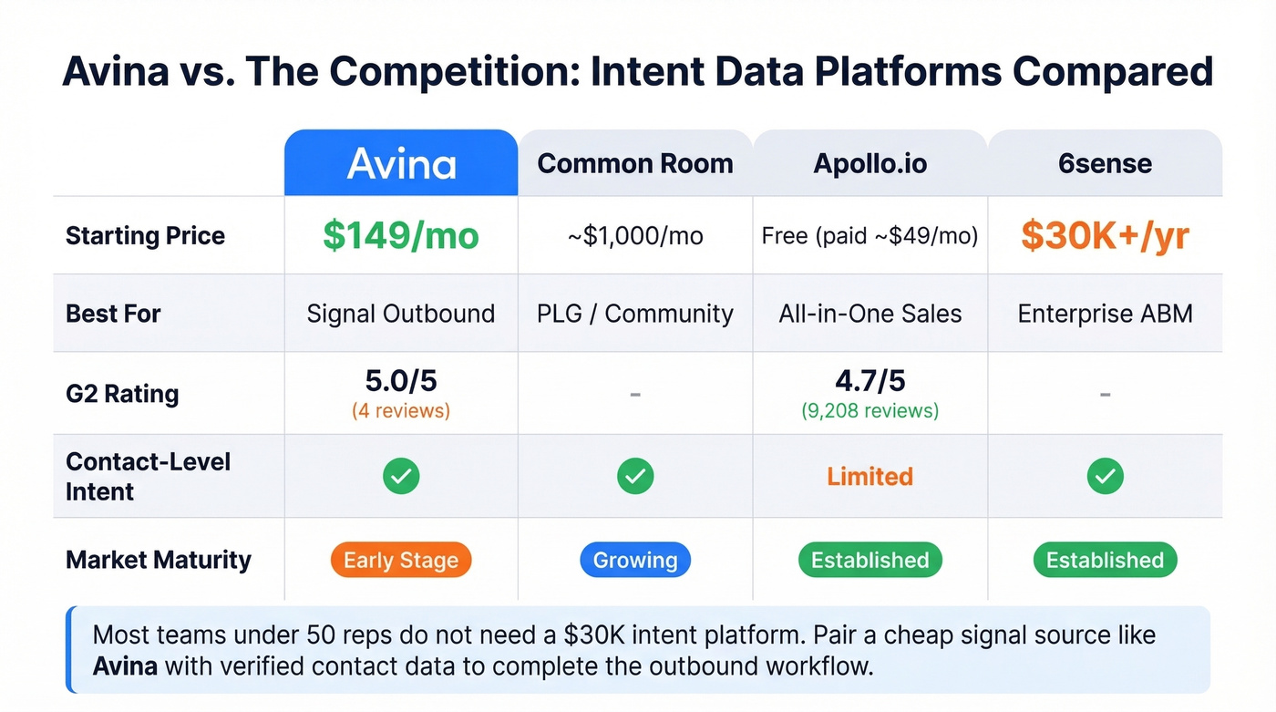 Avina vs competitors comparison chart with pricing and features