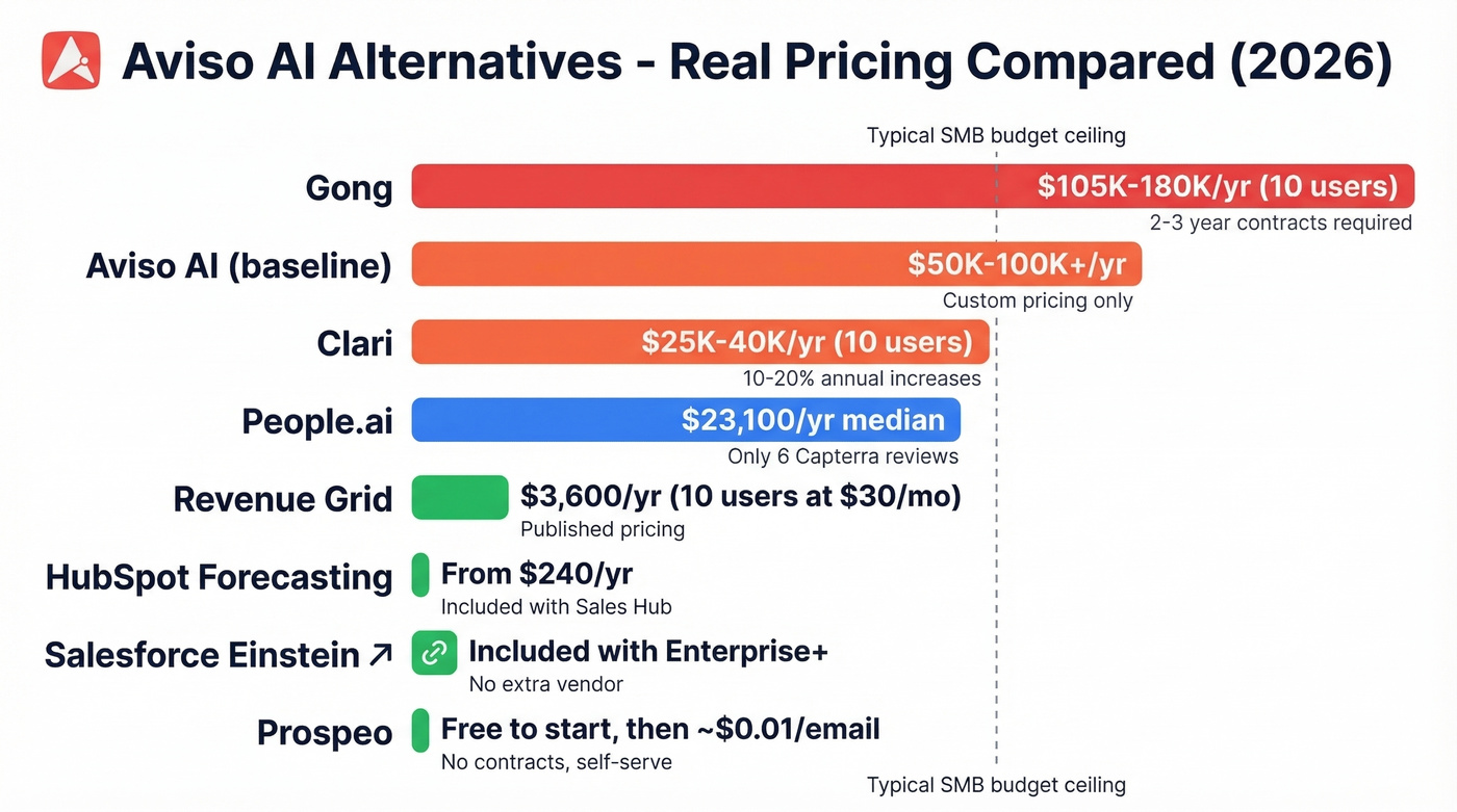 Visual pricing comparison of all Aviso AI alternatives