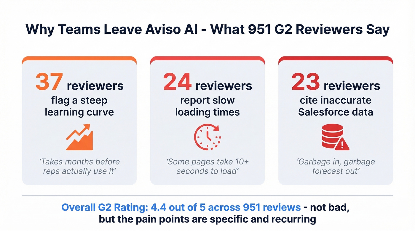 Key Aviso AI pain points from G2 reviewer data