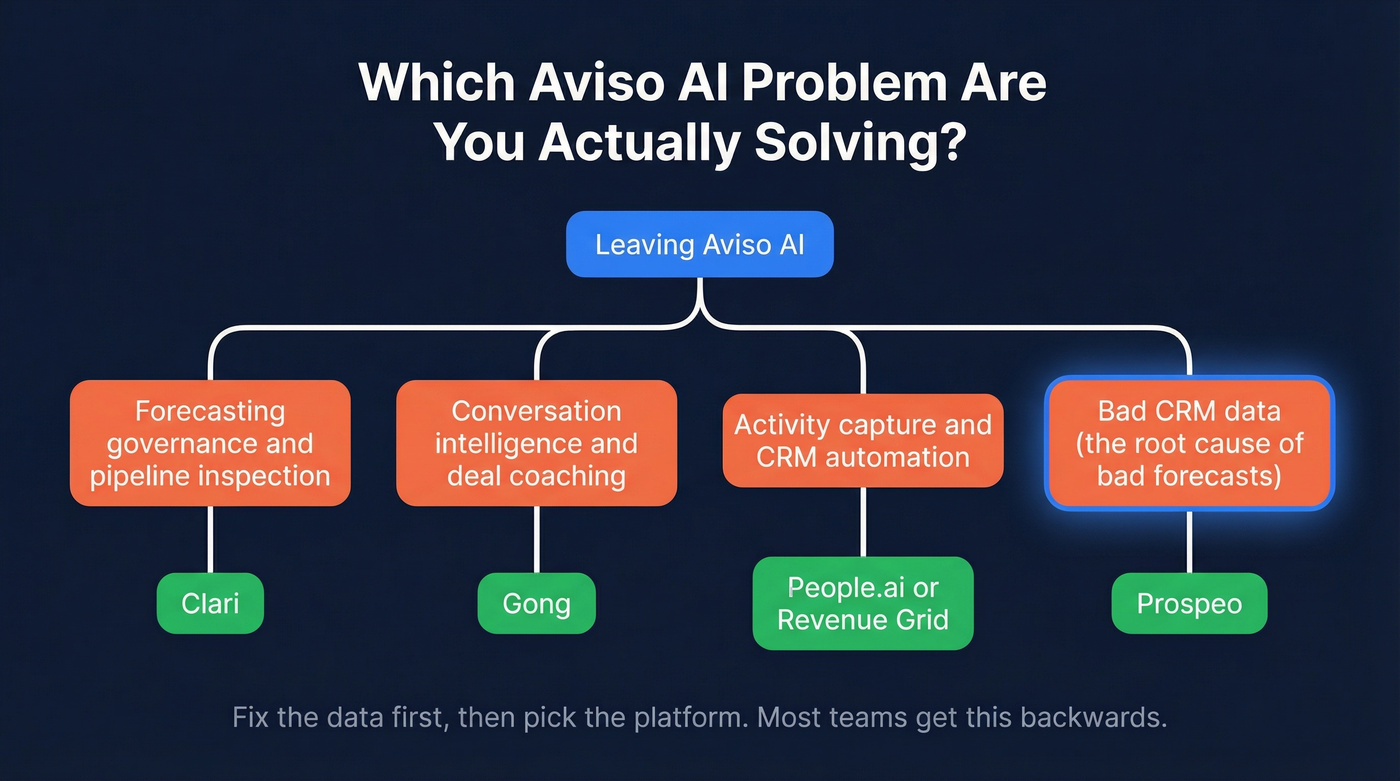 Decision tree mapping Aviso problems to alternative solutions