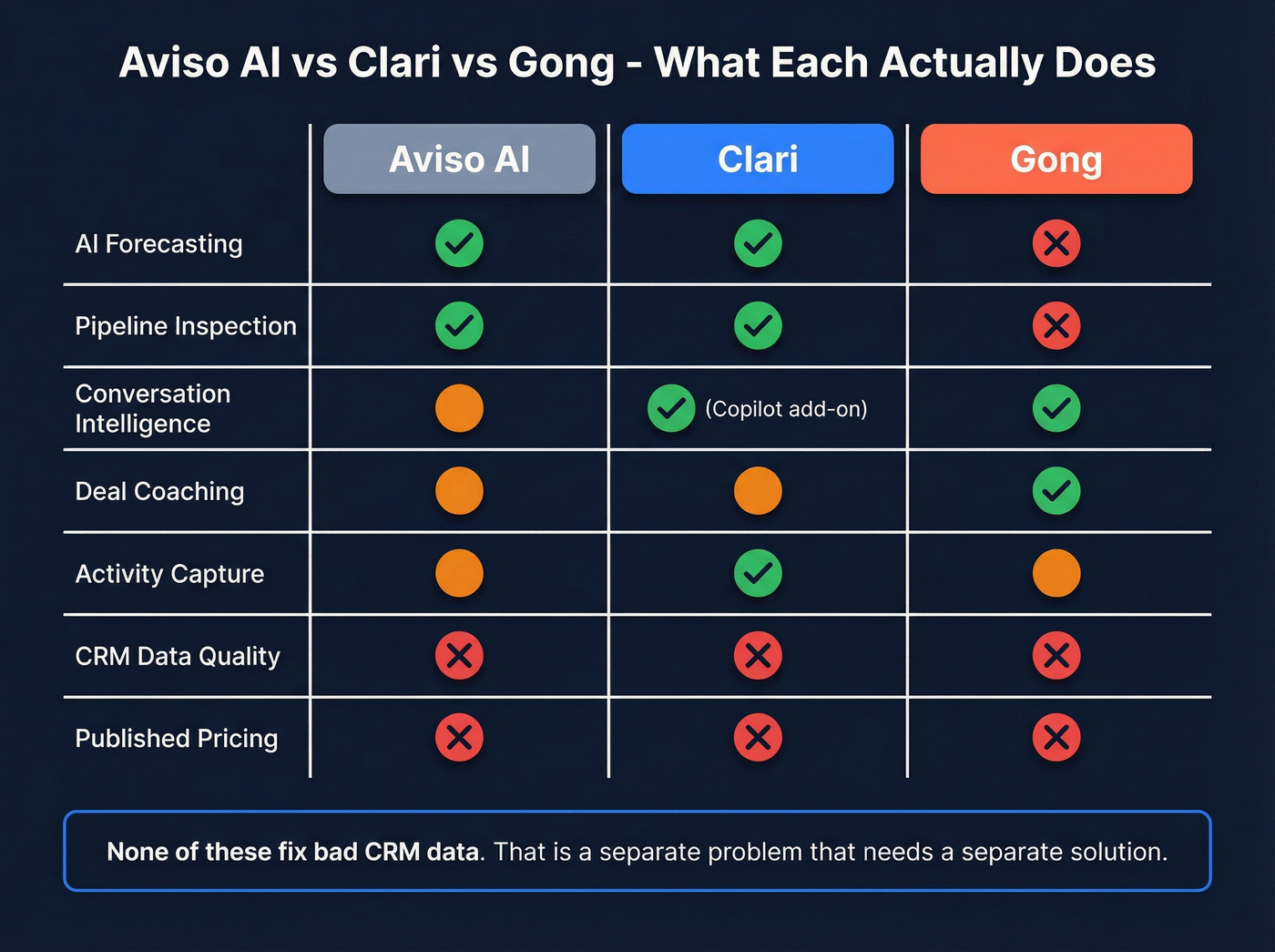 Aviso vs Clari vs Gong feature comparison matrix