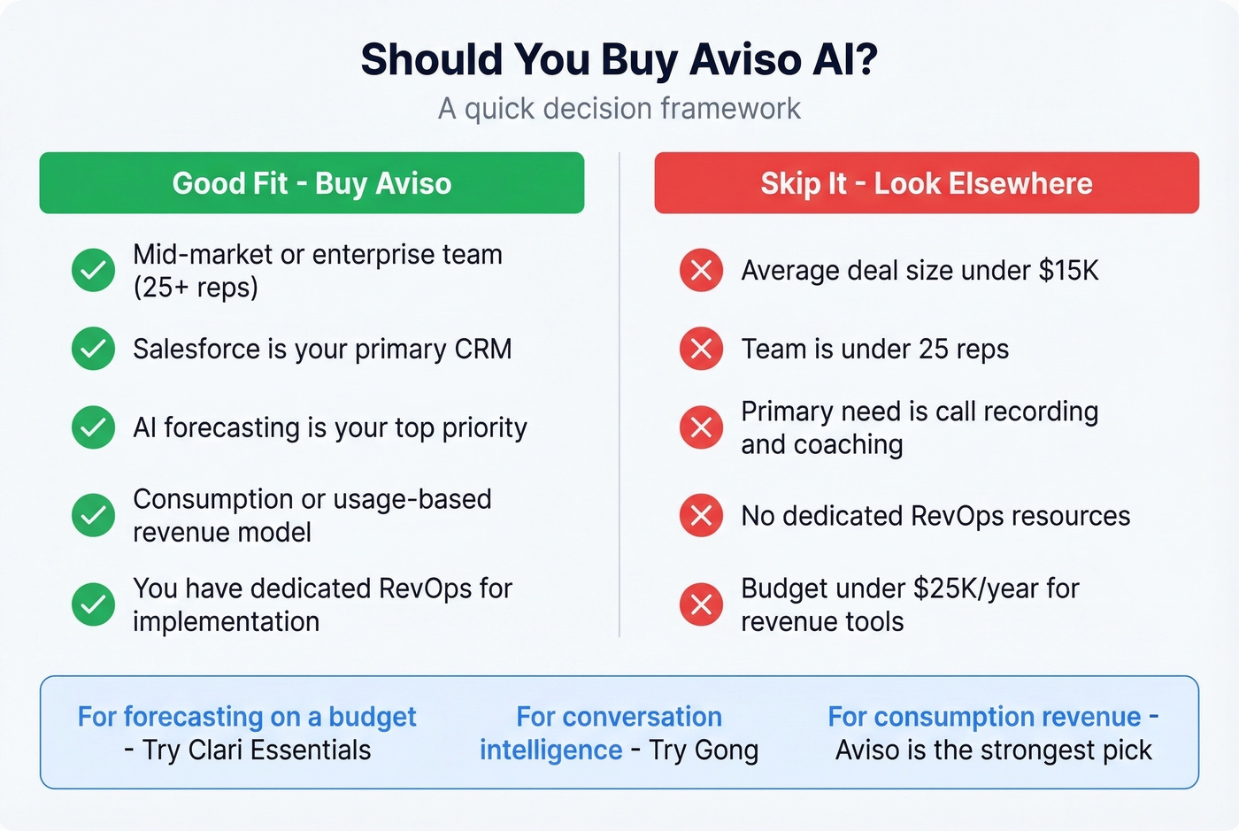 Aviso AI good fit vs skip it decision guide