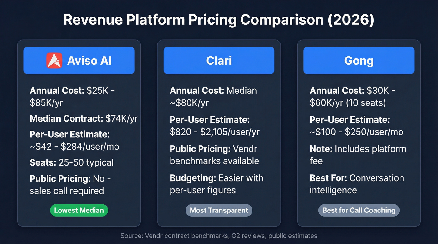 Aviso AI vs Clari vs Gong pricing comparison