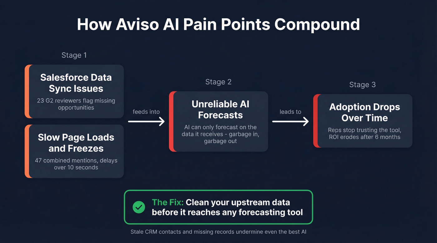 Aviso AI common complaints and their impact on forecasting