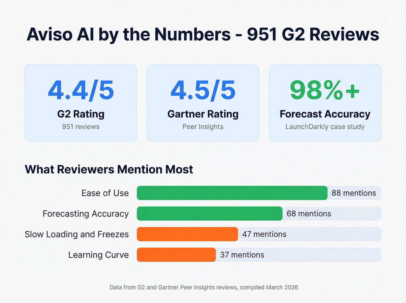 Aviso AI G2 review highlights and key stats