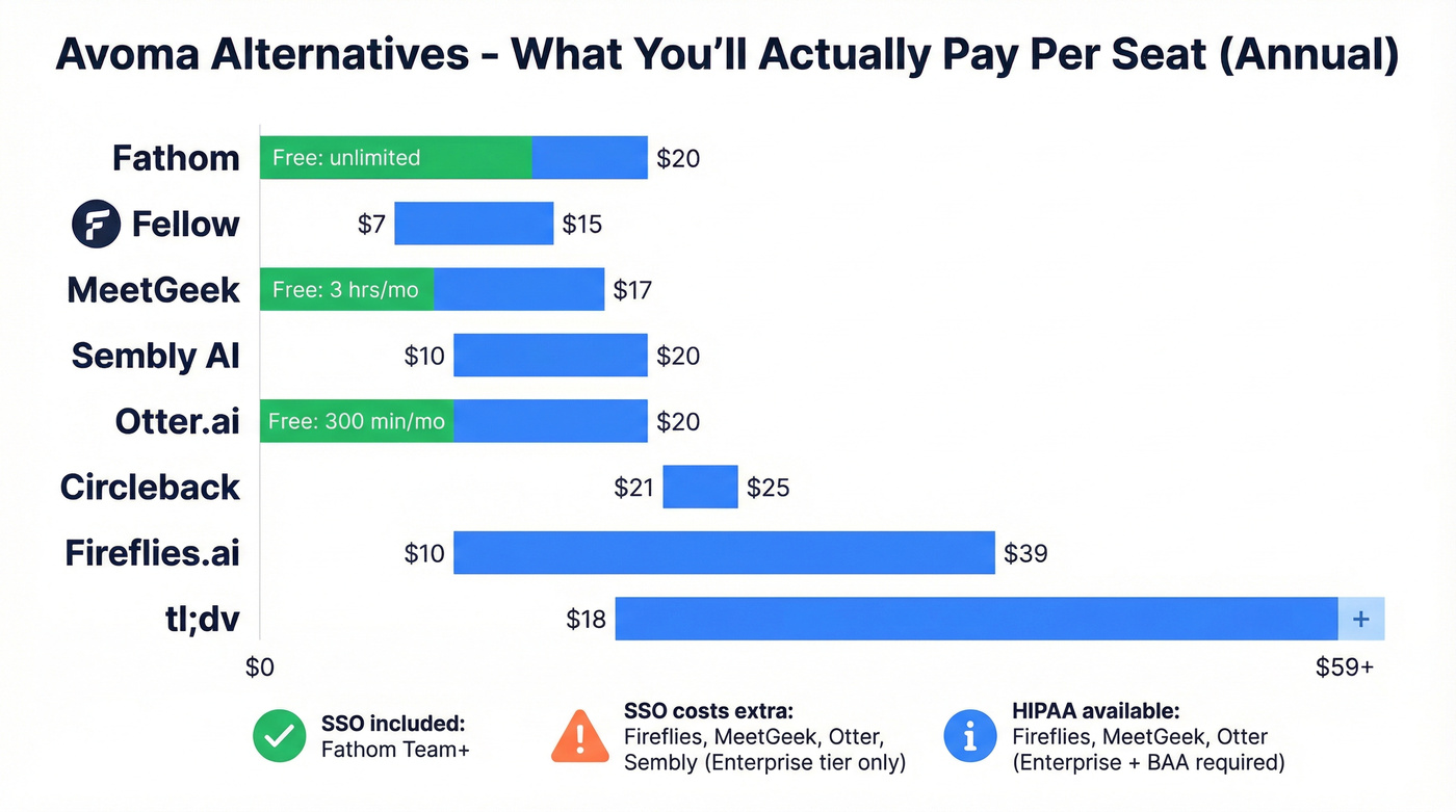 Visual pricing comparison of top Avoma alternatives