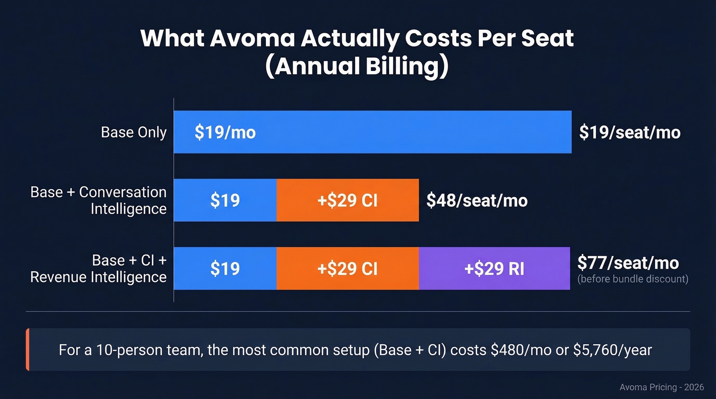 Avoma real cost breakdown per seat per month