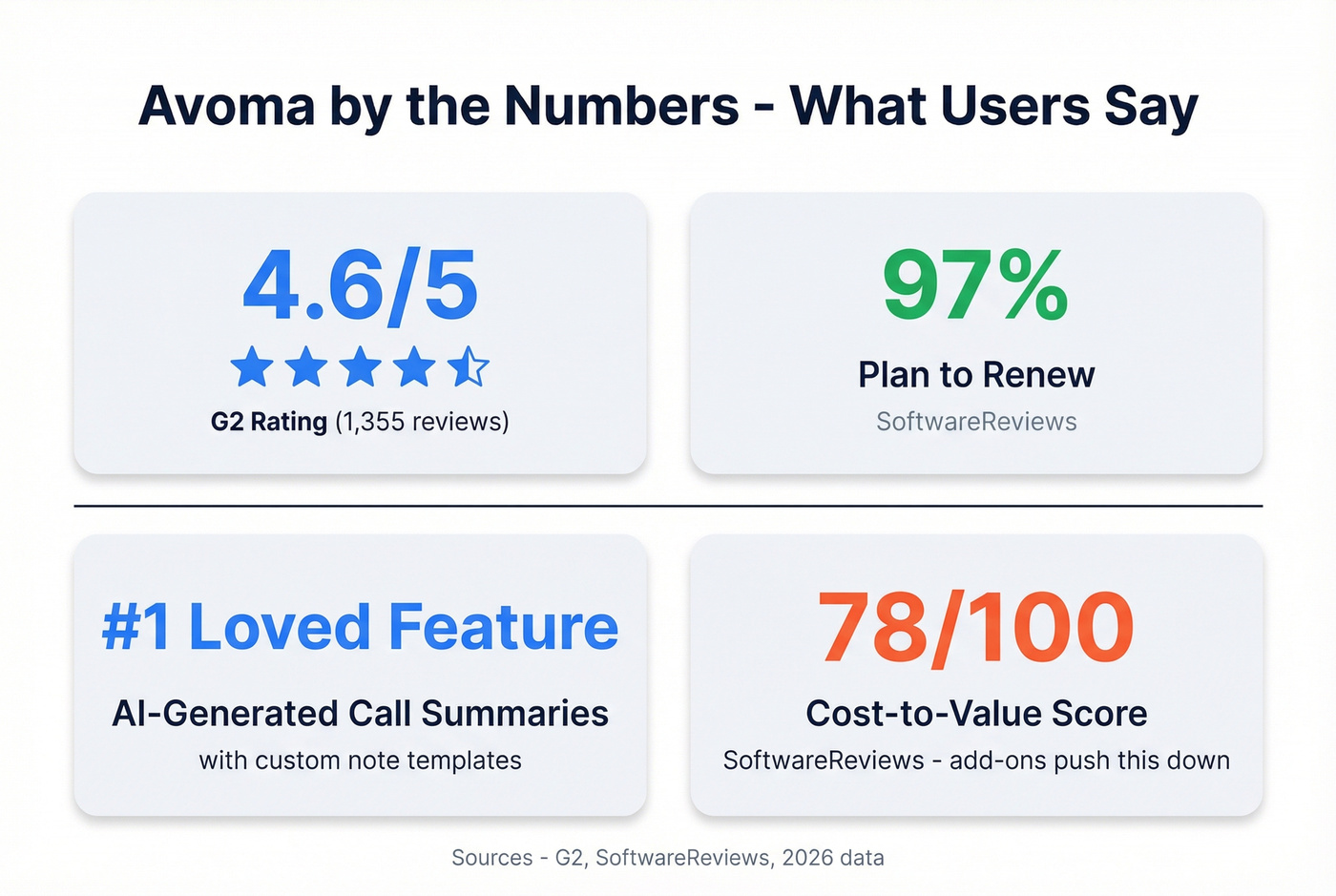 Avoma user review highlights and key stats